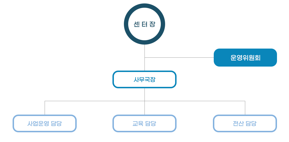 조직도